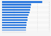 Median income of architecture and engineering majors by study focus in the U.S. 2013