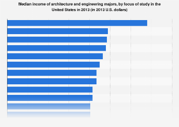 Median income of architecture and engineering majors by study focus in ...