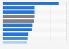 Median income of health majors by study focus in the U.S. 2013