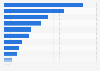 Share of population using LinkedIn in selected MENA countries in June 2012