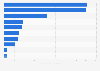 Highest education level of the wealthiest Americans 2012
