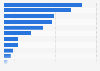 Share of population using Twitter in selected MENA countries in March 2013