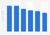 U.S. public construction spending on educational projects 2008-2013