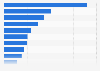 Number of Facebook users in the Middle East and North Africa June 2012
