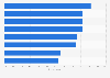 Share of Arabs who felt empowered by social media use in 2012, by country