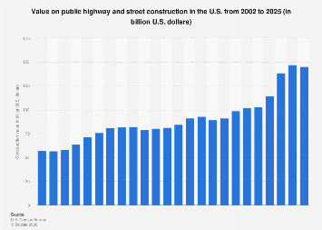 U.S. public construction highway and streets 2025| Statista