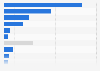 Market share of app stores in China 2012