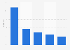 Brand distribution of Android smartphones in China 2012