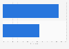 Smart grid awareness in the United States by gender - survey 2011