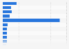 Leading magazine advertising categories in the U.S. in 2013