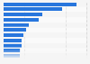 Leading print magazine advertisers in the U.S. 2017