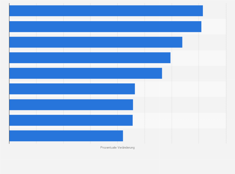 Statistik: Veränderungen der Besuchszahlen der Museen in Deutschland im Jahr 2022 im Vergleich zum Vorjahr nach Museumsarten