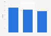 Bulldozer sales in China 2010-2012
