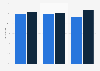 Share of U.S. school principals 2007/08, by gender and school type