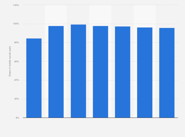 Statistic: Share of mobile social users in the United States who accessed Facebook via mobile from 2011 to 2017