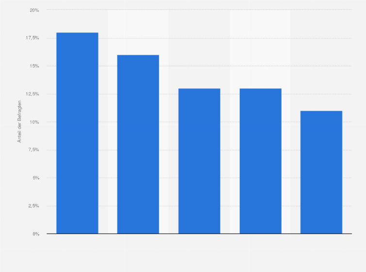 Statistik: Welche Fernsehsendung schaust Du am liebsten?