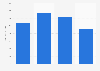 Brand value of lululemon 2012-2015