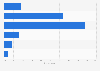Survey on the effectiveness of the TSA at preventing acts of terrorism in 2012