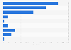 Car sales in China 2011, by category