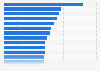 Expenditure on postsecondary education in OECD countries 2008, by country