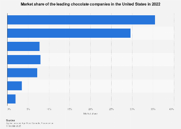 U.S. market share of leading chocolate companies 2017