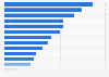 Ranking of college sororities in the U.S. 2012, showing funds donated to charity