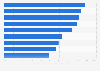 Factors influencing consumer perceptions about companies worldwide in 2011