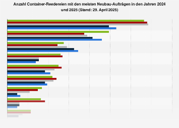 Container-Reedereien nach Anzahl der Neubau-Aufträge 2018