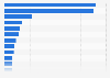 U.S. fraternity ranking 2012, showing funds donated to charity