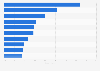 Most popular luxury brands among millionaires in China in 2012