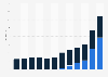 Value of the film video-on-demand (VOD) market in the UK 2002-2013, by video type