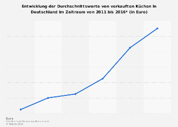 Entwicklung der Durchschnittswerte von verkauften Küchen bis 2016