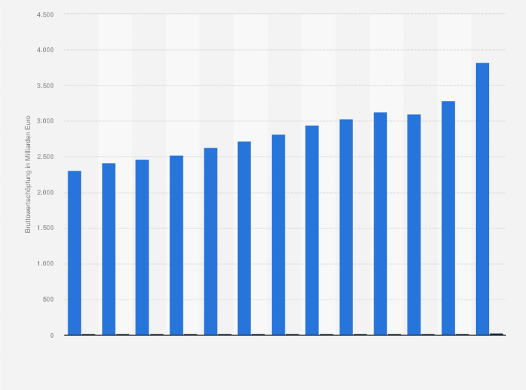 Statistik: Bruttowertschöpfung der Metallindustrie* im Vergleich zur gesamtwirtschaftlichen Bruttowertschöpfung in Deutschland in den Jahren 2010 bis 2022 (in Milliarden Euro)