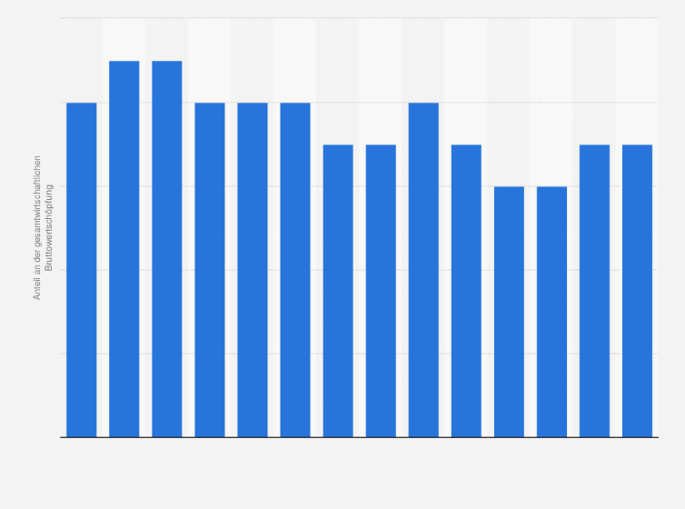 Statistik: Anteil der Bruttowertschöpfung der Metallindustrie* an der gesamtwirtschaftlichen Bruttowertschöpfung in Deutschland in den Jahren 2010 bis 2023