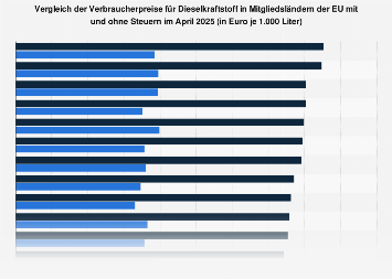 Vergleich der Verbraucherpreise für Dieselkraftstoff in der EU im Juni 2018