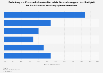 Bedeutung Von Kommunikationskanalen Bei Der Wahrnehmung Von Nachhaltigkeit Bei Sozial Engagierten Produzenten Statista