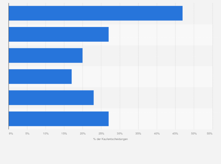 Bedeutung Von Kommunikationskanalen Bei Der Wahrnehmung Von Nachhaltigkeit Bei Sozial Engagierten Produzenten Statista