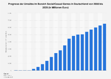 Prognose der Umsätze mit Social/Casual Games in Deutschland bis 2022