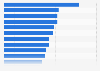 Mobile internet penetration in Eastern Europe 2014