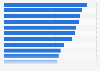 Reichweite von YouTube in ausgewählten Ländern weltweit 2011