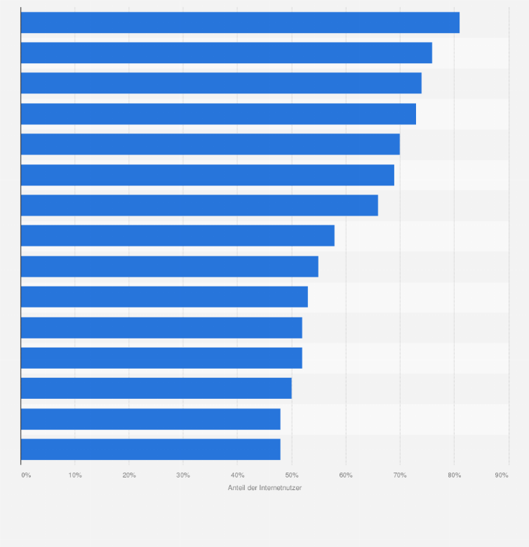 Statistik: Anteil der YouTube-Nutzer an der Internetnutzerschaft in ausgewählten Ländern weltweit 2011