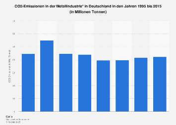 Metallindustrie - CO2-Emissionen in Deutschland bis 2015