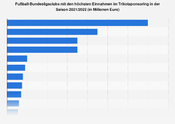 Vereine der Fußball-Bundesliga mit höchsten Trikotsponsoring-Einnahmen 2018/2019
