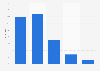 Umfrage zur Bedeutung von Social Media für Eventveranstalter weltweit 2012