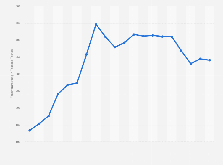 Statistik: Faserverarbeitung für technischen Einsatz in Deutschland in den Jahren 1975 bis 2022 (in 1.000 Tonnen)