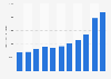 Immigration: number of criminal aliens removed from the U.S. 2001-2011