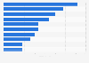 Leading luxury hotels in China in 2012, by ad spend