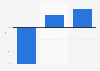 Music revenue growth in the U.K. 2011-2012, by type