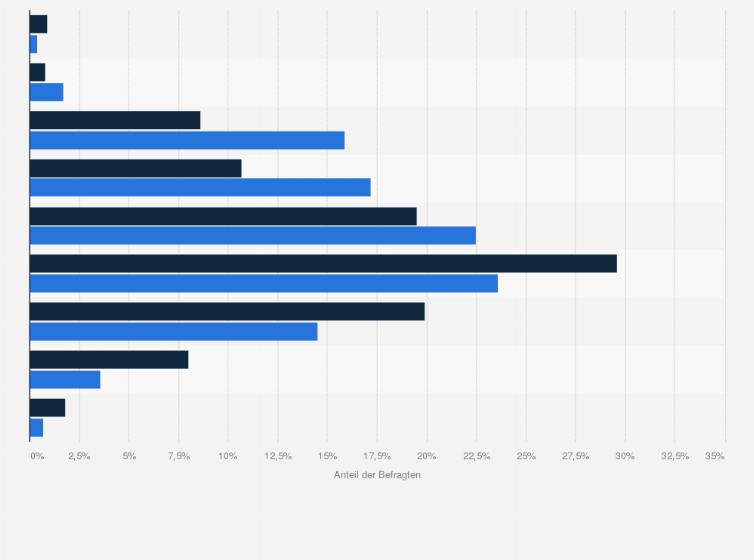 Statistik: Altersstruktur von Online- und Offline-Glücksspielern weltweit im Jahr 2007