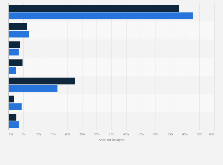 Statistik: Verteilung von Online- und Offline-Glücksspielern weltweit im Jahr 2007 nach beruflicher Situation
